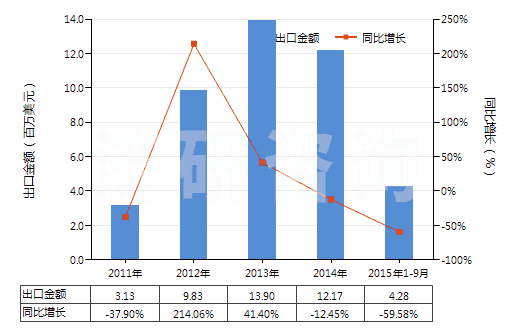 2011-2015年9月中國二硫化碳(HS28131000)出口總額及增速統(tǒng)計